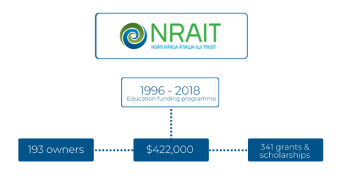 Funding